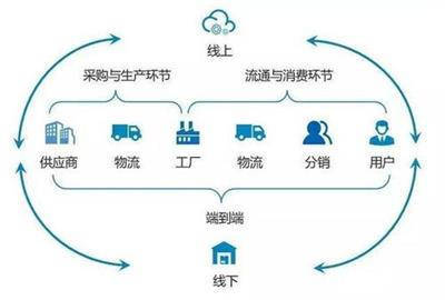 千人千面模式下供應鏈管理服務的適用品類分析