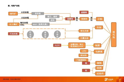 動力電池行業 利潤彈性來自供應鏈管理，估值彈性來自新技術與服務