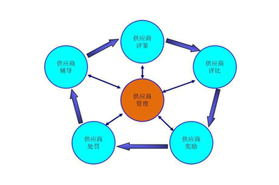 工廠(chǎng)企業(yè)供應(yīng)鏈管理之供應(yīng)商管理制度執(zhí)行要點(diǎn)